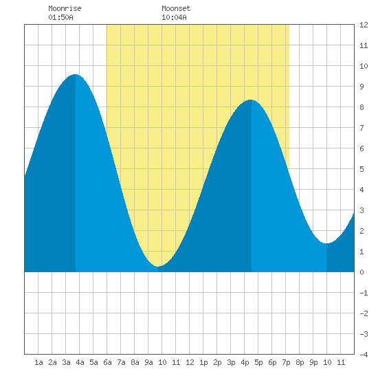 Matinicus Harbor tide chart for Wednesday, April 12, 2023