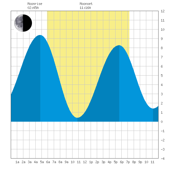 Matinicus Harbor tide chart for Thursday, April 13, 2023