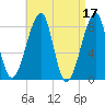 Matinicus Harbor tide chart for Monday, April 17, 2023