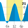 Matinicus Harbor tide chart for Friday, April 21, 2023