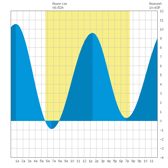 Matinicus Harbor tide chart for Saturday, April 22, 2023