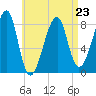 Matinicus Harbor tide chart for Sunday, April 23, 2023