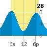 Matinicus Harbor tide chart for Friday, April 28, 2023