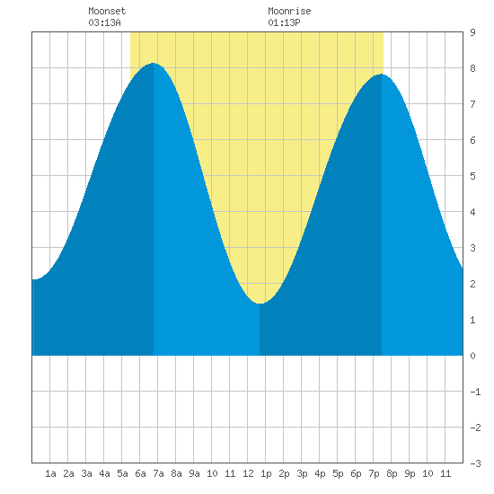 Matinicus Harbor tide chart for Saturday, April 29, 2023