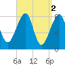 Matinicus Harbor tide chart for Sunday, April 2, 2023