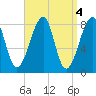 Matinicus Harbor tide chart for Tuesday, April 4, 2023