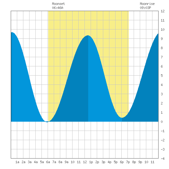 Matinicus Harbor tide chart for Friday, April 7, 2023