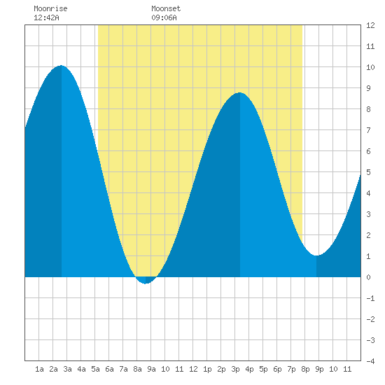 Matinicus Harbor tide chart for Wednesday, May 10, 2023