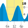 Matinicus Harbor tide chart for Wednesday, May 10, 2023