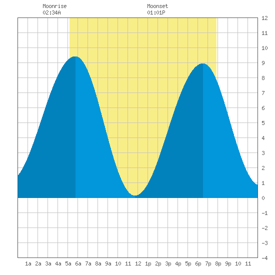 Matinicus Harbor tide chart for Saturday, May 13, 2023