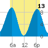 Matinicus Harbor tide chart for Saturday, May 13, 2023