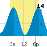 Matinicus Harbor tide chart for Sunday, May 14, 2023