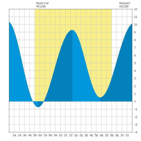 Matinicus Harbor tide chart for Saturday, May 20, 2023