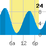 Matinicus Harbor tide chart for Wednesday, May 24, 2023