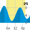 Matinicus Harbor tide chart for Thursday, May 25, 2023