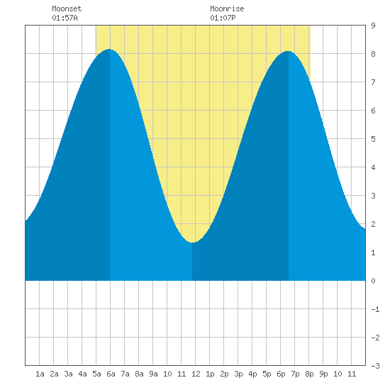Matinicus Harbor tide chart for Sunday, May 28, 2023
