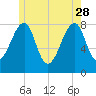 Matinicus Harbor tide chart for Sunday, May 28, 2023