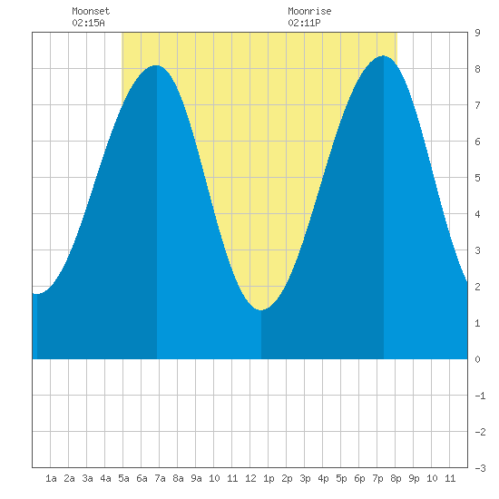 Matinicus Harbor tide chart for Monday, May 29, 2023