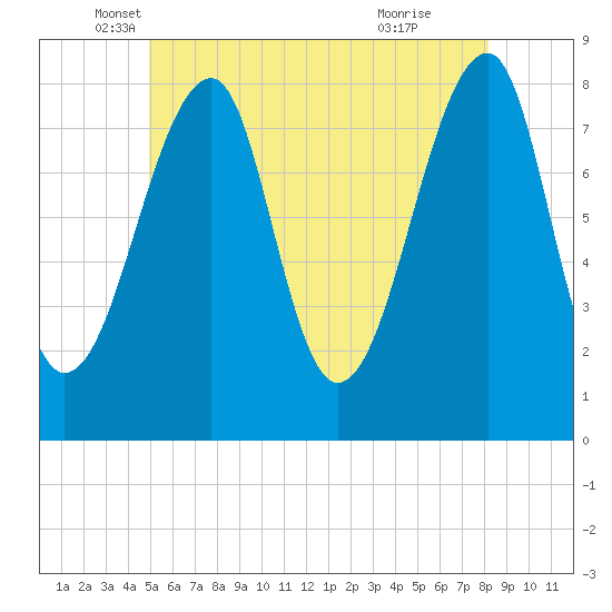 Matinicus Harbor tide chart for Tuesday, May 30, 2023