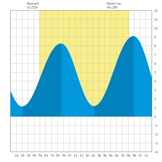 Matinicus Harbor tide chart for Wednesday, May 31, 2023