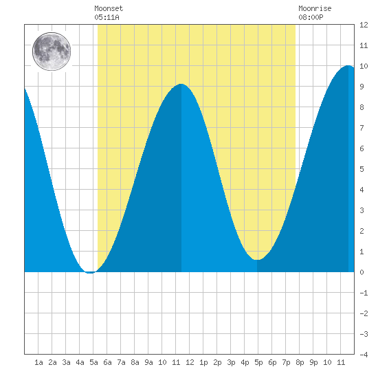 Matinicus Harbor tide chart for Friday, May 5, 2023