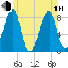 Matinicus Harbor tide chart for Saturday, June 10, 2023