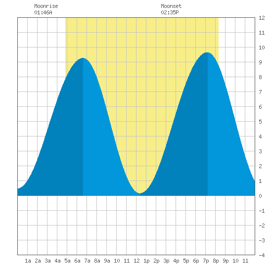 Matinicus Harbor tide chart for Monday, June 12, 2023