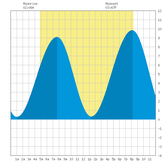 Matinicus Harbor tide chart for Tuesday, June 13, 2023