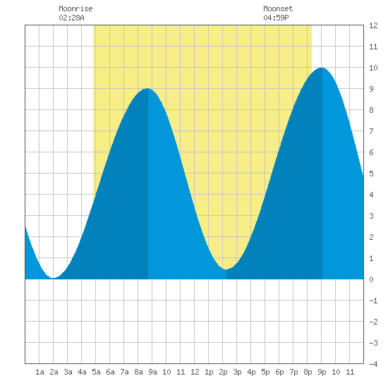 Matinicus Harbor tide chart for Wednesday, June 14, 2023