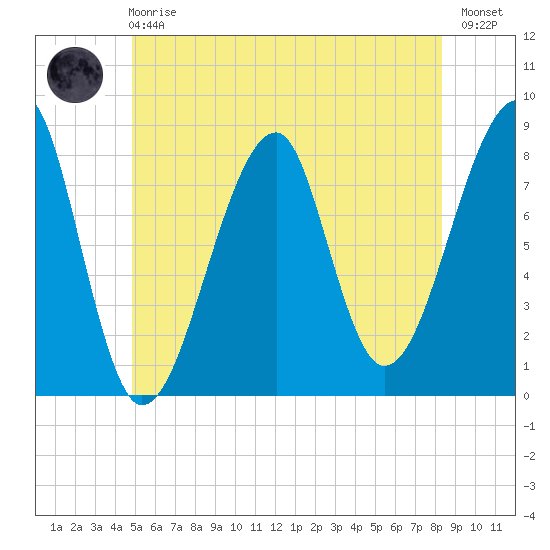 Matinicus Harbor tide chart for Sunday, June 18, 2023