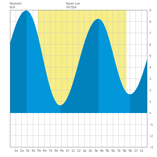 Matinicus Harbor tide chart for Friday, June 23, 2023