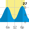 Matinicus Harbor tide chart for Tuesday, June 27, 2023