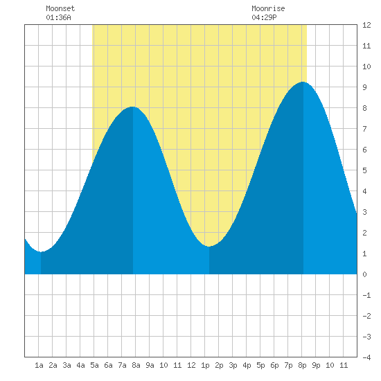 Matinicus Harbor tide chart for Thursday, June 29, 2023