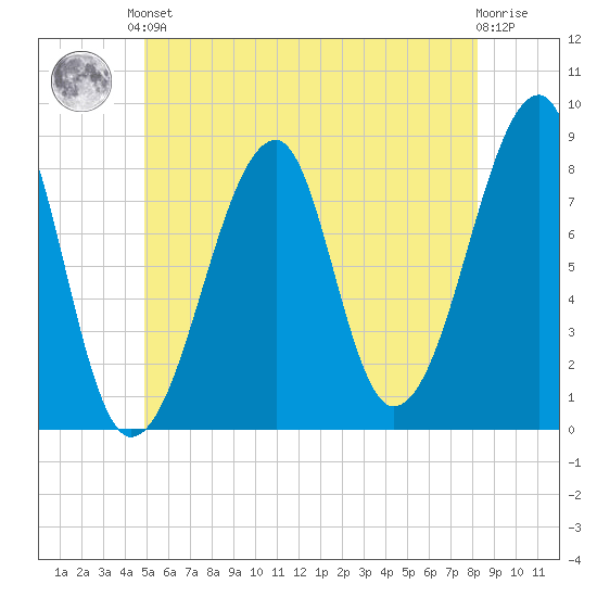 Matinicus Harbor tide chart for Saturday, June 3, 2023