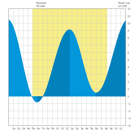 Matinicus Harbor tide chart for Monday, June 5, 2023