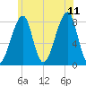 Matinicus Harbor tide chart for Tuesday, July 11, 2023
