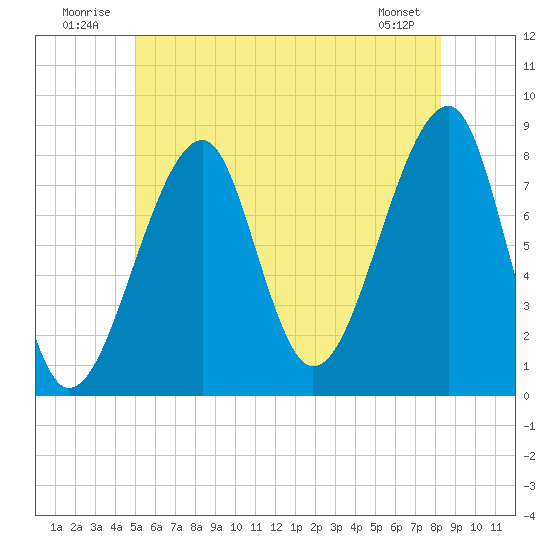 Matinicus Harbor tide chart for Thursday, July 13, 2023