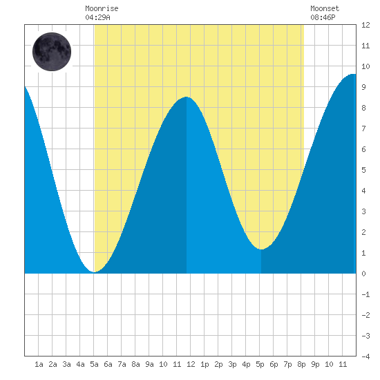 Matinicus Harbor tide chart for Monday, July 17, 2023