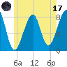 Matinicus Harbor tide chart for Monday, July 17, 2023
