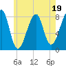 Matinicus Harbor tide chart for Wednesday, July 19, 2023
