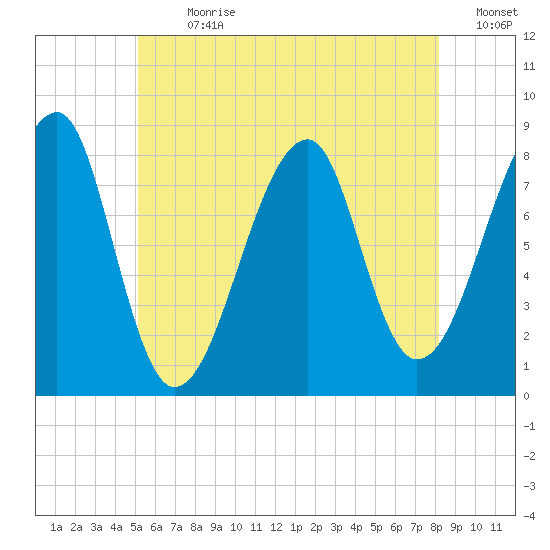 Matinicus Harbor tide chart for Thursday, July 20, 2023