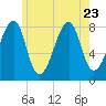Matinicus Harbor tide chart for Sunday, July 23, 2023
