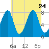 Matinicus Harbor tide chart for Monday, July 24, 2023