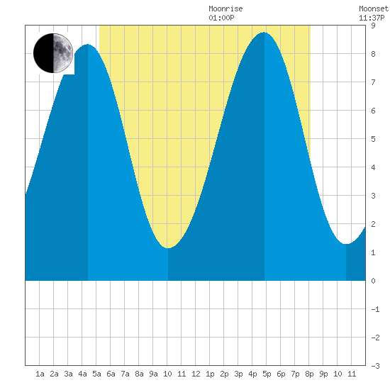 Matinicus Harbor tide chart for Tuesday, July 25, 2023