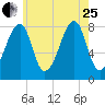 Matinicus Harbor tide chart for Tuesday, July 25, 2023