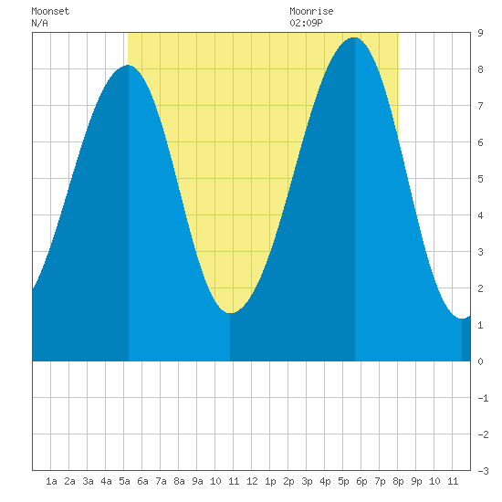 Matinicus Harbor tide chart for Wednesday, July 26, 2023