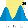 Matinicus Harbor tide chart for Wednesday, July 26, 2023