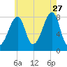 Matinicus Harbor tide chart for Thursday, July 27, 2023