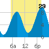 Matinicus Harbor tide chart for Saturday, July 29, 2023