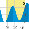 Matinicus Harbor tide chart for Sunday, July 2, 2023